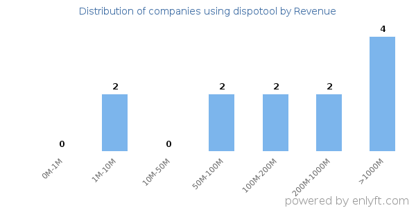 dispotool clients - distribution by company revenue