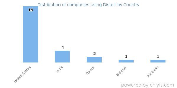 Distelli customers by country