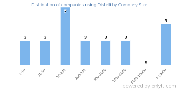 Companies using Distelli, by size (number of employees)