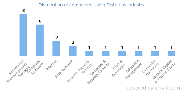 Companies using Distelli - Distribution by industry