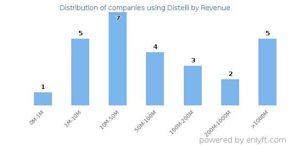 Distelli clients - distribution by company revenue