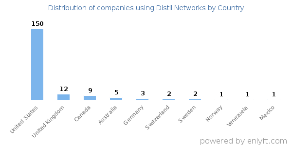 Distil Networks customers by country