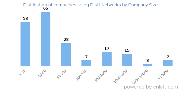 Companies using Distil Networks, by size (number of employees)