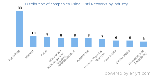 Companies using Distil Networks - Distribution by industry