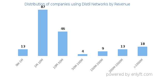 Distil Networks clients - distribution by company revenue