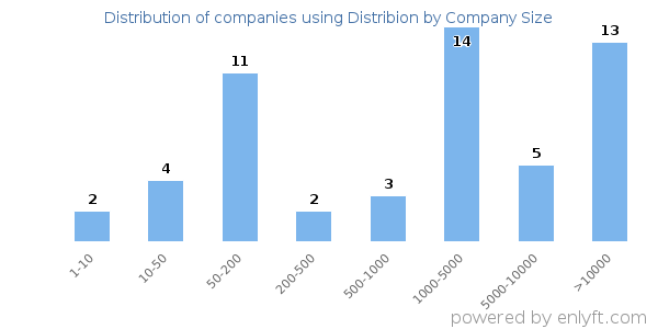 Companies using Distribion, by size (number of employees)