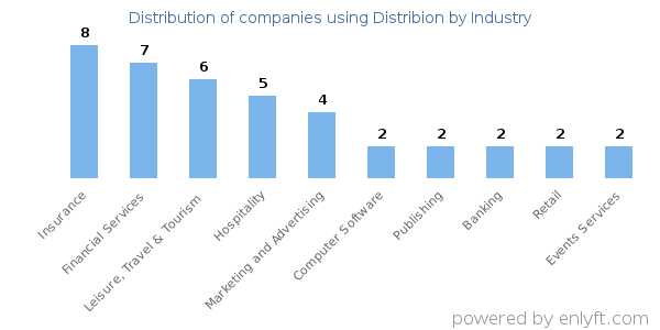 Companies using Distribion - Distribution by industry