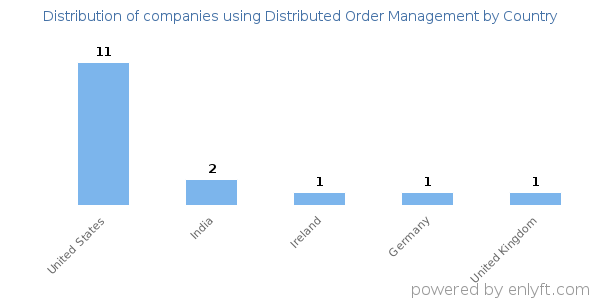 Distributed Order Management customers by country