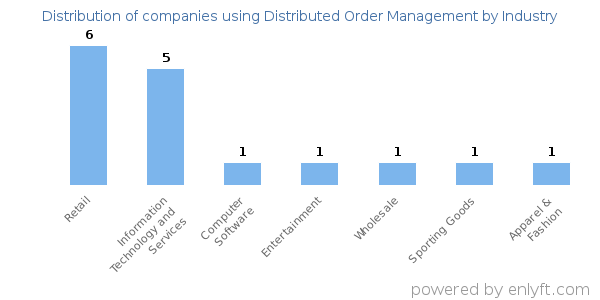 Companies using Distributed Order Management - Distribution by industry