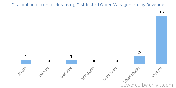 Distributed Order Management clients - distribution by company revenue