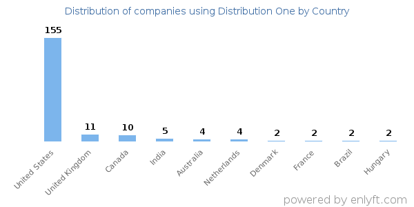 Distribution One customers by country
