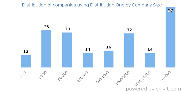 Companies using Distribution One, by size (number of employees)