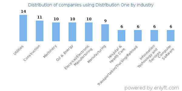 Companies using Distribution One - Distribution by industry