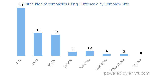 Companies using Distroscale, by size (number of employees)