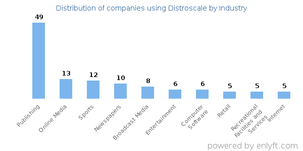 Companies using Distroscale - Distribution by industry