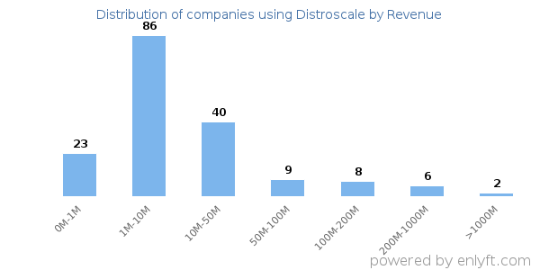 Distroscale clients - distribution by company revenue