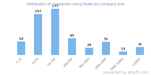Companies using Divalto, by size (number of employees)
