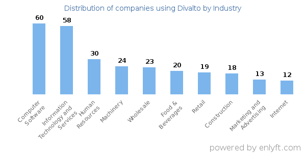 Companies using Divalto - Distribution by industry