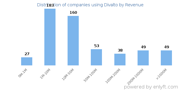 Divalto clients - distribution by company revenue