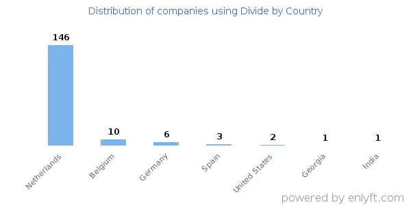 Divide customers by country
