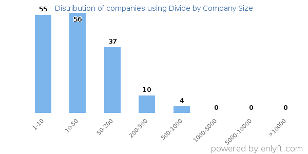 Companies using Divide, by size (number of employees)