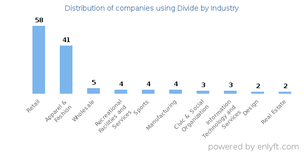 Companies using Divide - Distribution by industry