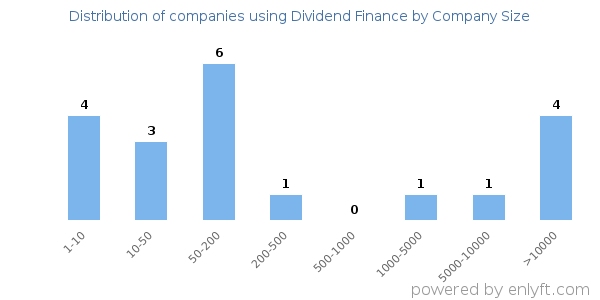 Companies using Dividend Finance, by size (number of employees)