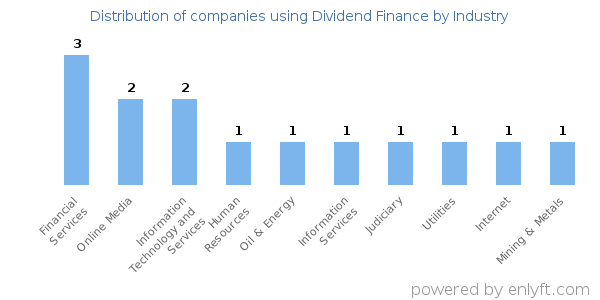 Companies using Dividend Finance - Distribution by industry