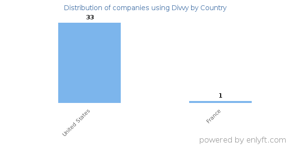 Divvy customers by country