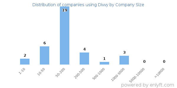 Companies using Divvy, by size (number of employees)