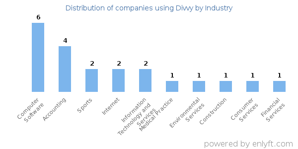 Companies using Divvy - Distribution by industry