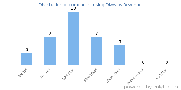 Divvy clients - distribution by company revenue
