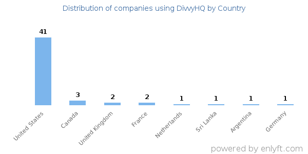 DivvyHQ customers by country