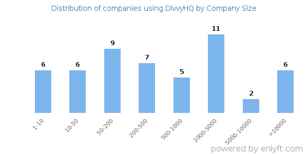 Companies using DivvyHQ, by size (number of employees)