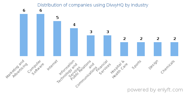 Companies using DivvyHQ - Distribution by industry