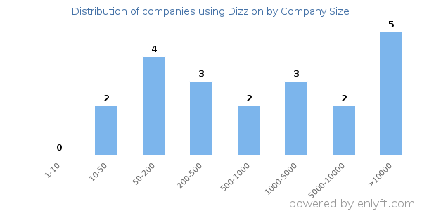 Companies using Dizzion, by size (number of employees)