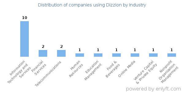 Companies using Dizzion - Distribution by industry