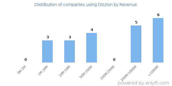 Dizzion clients - distribution by company revenue