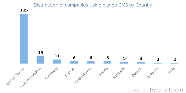 django CMS customers by country