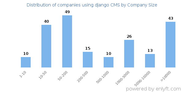 Companies using django CMS, by size (number of employees)