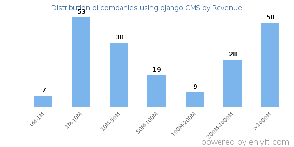 django CMS clients - distribution by company revenue