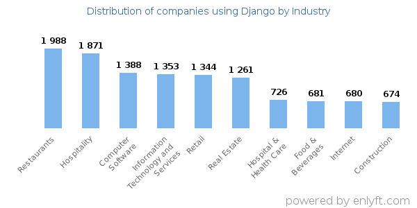 Companies using Django - Distribution by industry