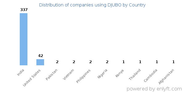 DJUBO customers by country