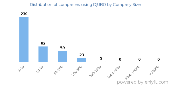 Companies using DJUBO, by size (number of employees)