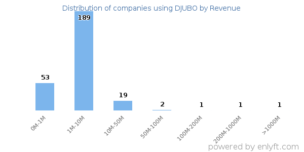 DJUBO clients - distribution by company revenue