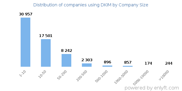 Companies using DKIM, by size (number of employees)