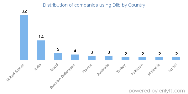 Dlib customers by country