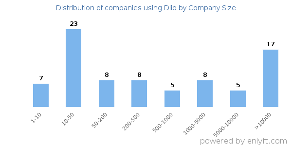 Companies using Dlib, by size (number of employees)