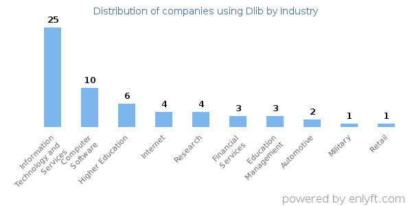 Companies using Dlib - Distribution by industry