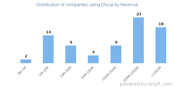 Dlocal clients - distribution by company revenue